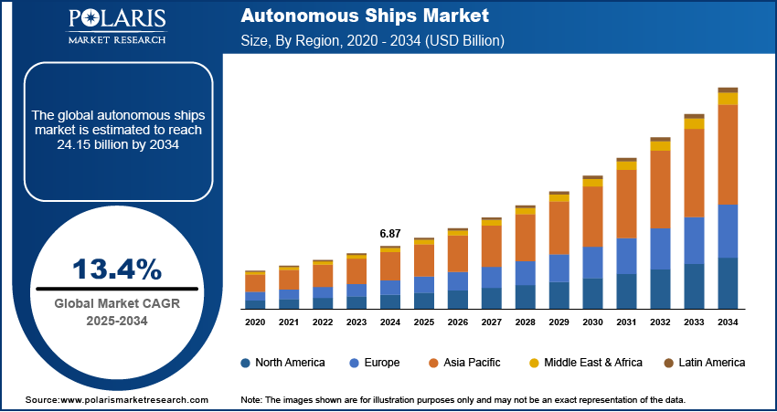 Autonomous Ships Market Size